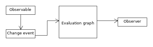 Usage of evaluation model in Reactive programming