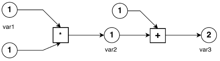 Simple example of evalution of model