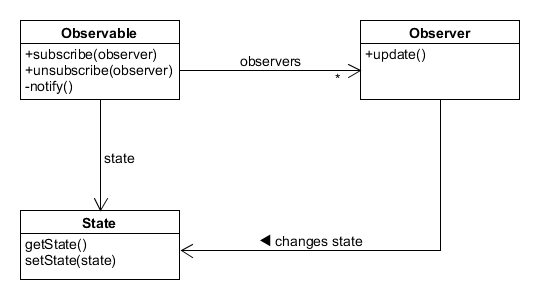 UML model of Observer design pattern